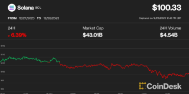 solanas-sol-dips-below-100-slips-back-behind-bnb-in-crypto-ranking-Ua1WVS4T.png