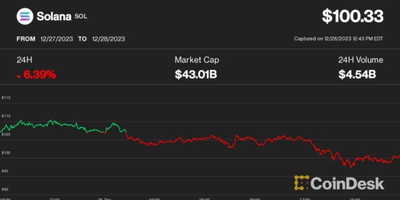 Solana’s SOL Dips Below $100, Slips Back Behind BNB in Crypto Ranking