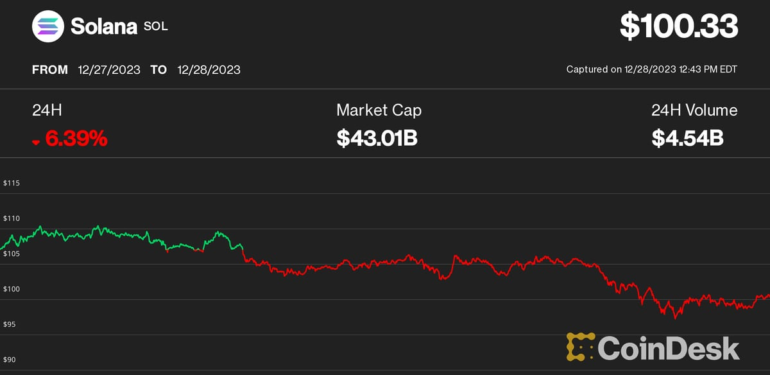 Solana’s SOL Dips Below $100, Slips Back Behind BNB in Crypto Ranking