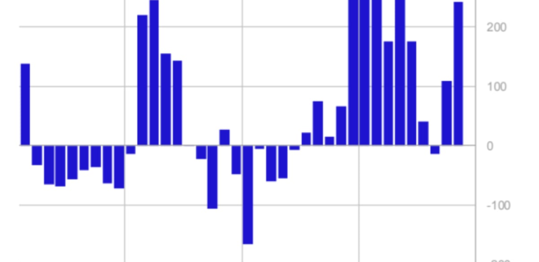 First Mover Americas: Crypto ETPs Gained $2.2 Billion of Investment in 2023