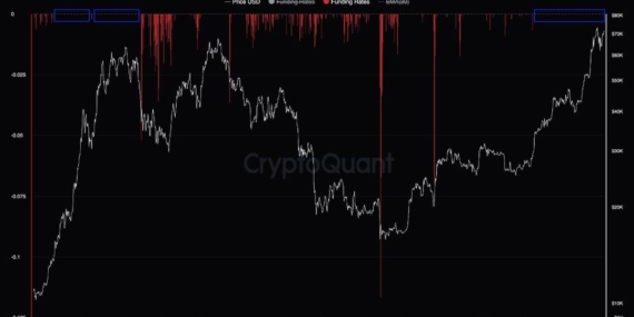 Near Record High Funding Rate Suggests Bitcoin Pullback Not Over