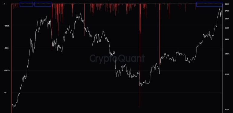Near Record High Funding Rate Suggests Bitcoin Pullback Not Over
