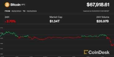 bitcoin-drops-below-68k-ether-slumps-in-sudden-crypto-sell-off-as-eth-etf-decision-5dWOSC3Y.jpg