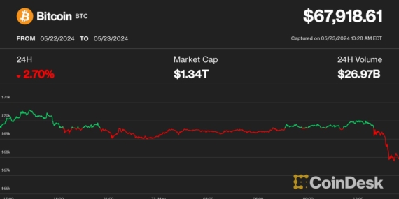 Bitcoin Drops Below $68K, Ether Slumps in Sudden Crypto Sell-Off as ETH ETF Decision Looms