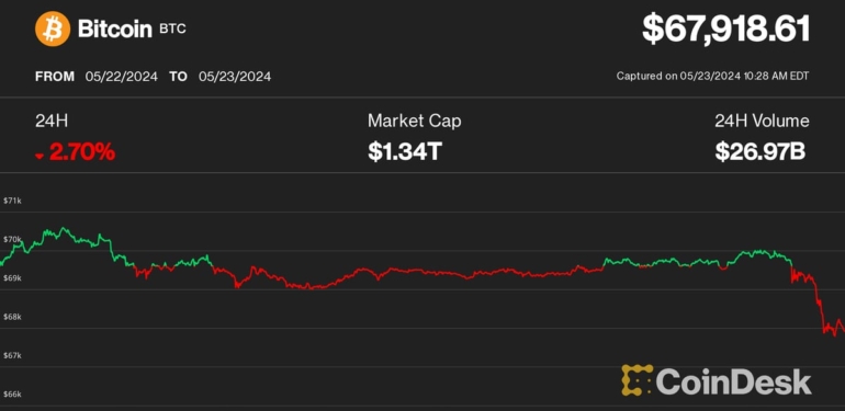bitcoin-drops-below-68k-ether-slumps-in-sudden-crypto-sell-off-as-eth-etf-decision-5dWOSC3Y.jpg