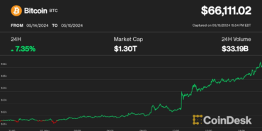 bitcoin-hits-66k-as-soft-inflation-data-sparks-crypto-rally-1ytu3jxP.png