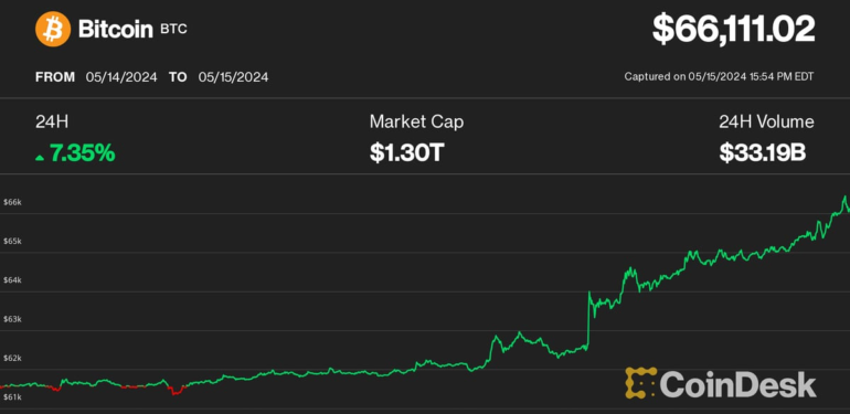 Bitcoin Hits $66K as Soft Inflation Data Sparks Crypto Rally