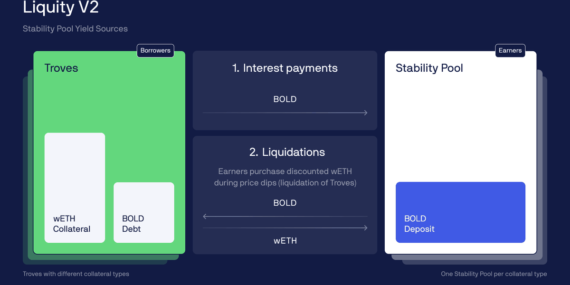 DeFi Lender Liquity Unveils New Stablecoin With User-Set Borrowing Rates in White Paper