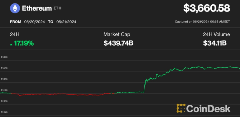 Ether (ETH) Surges 17%, Polymarket Approval Chances Rocket, as ETF Makes Regulatory Progress