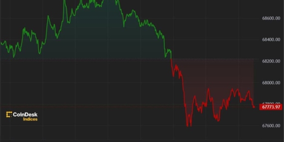 First Mover Americas: BTC Consolidates Around $68K as IBIT Overtakes GBTC