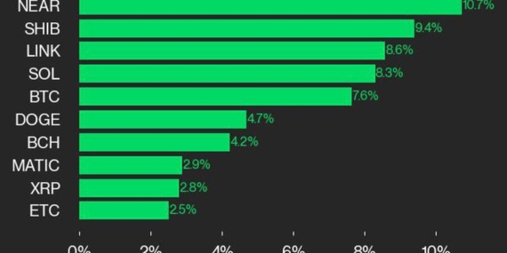 NEAR Token’s 10% Gain Tops CoinDesk 20 Last Week: CoinDesk Indices Market Update