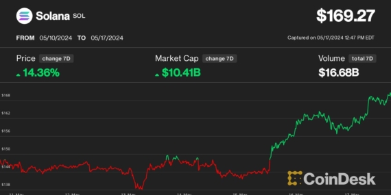 Solana’s SOL Could Hit $200 By Month End, Hedge Fund Founder Says