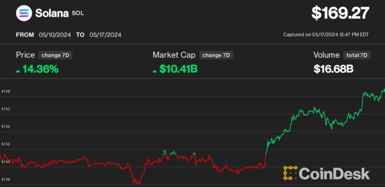 Solana’s SOL Could Hit $200 By Month End, Hedge Fund Founder Says