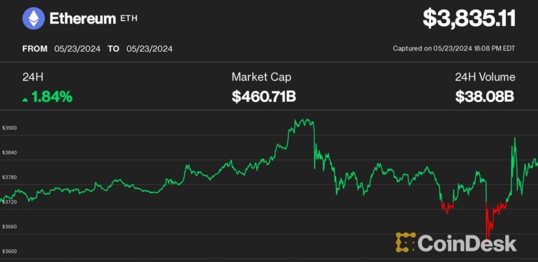 Wild Bitcoin, Ether Price Swings Amid Spot ETH ETF Decision Triggers $350M Liquidations
