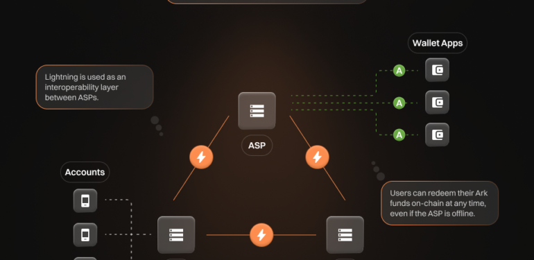 Bitcoin Startup All-In On New Layer 2 Scaling Protocol